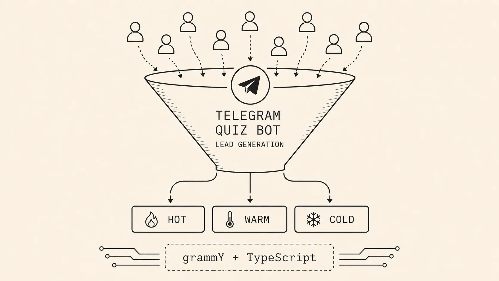 Telegram-квиз для лидогенерации: grammY + Postgres вместо ManyChat