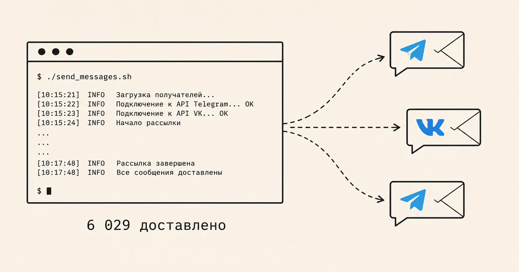 Массовая рассылка в Telegram и VK через API: 6029 доставлено за день