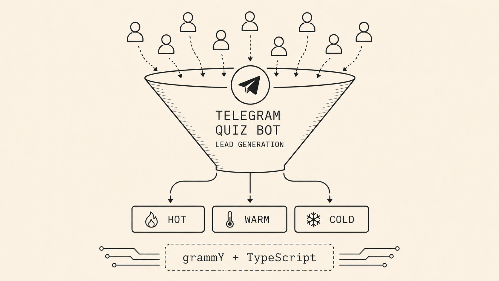 Telegram-квиз для лидогенерации: grammY + Postgres вместо ManyChat