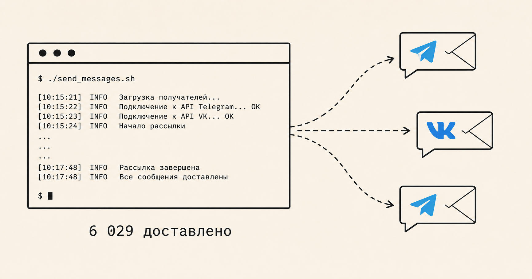 Массовая рассылка в Telegram и VK через API: 6029 доставлено за день